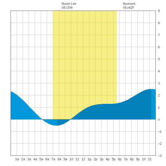 Bradenton Beach tide chart for Monday, December 2, 2024
