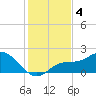 Bradenton Beach tide chart for Wednesday, December 4, 2024