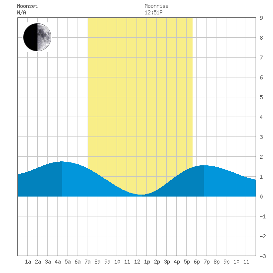 Bradenton Beach tide chart for Sunday, December 8, 2024