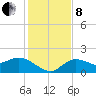 Bradenton Beach tide chart for Sunday, December 8, 2024