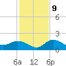 Bradenton Beach tide chart for Monday, December 9, 2024