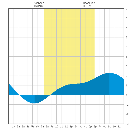 Bradenton Beach tide chart for Saturday, January 11, 2025