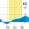 Bradenton Beach tide chart for Saturday, January 11, 2025