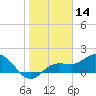 Bradenton Beach tide chart for Tuesday, January 14, 2025