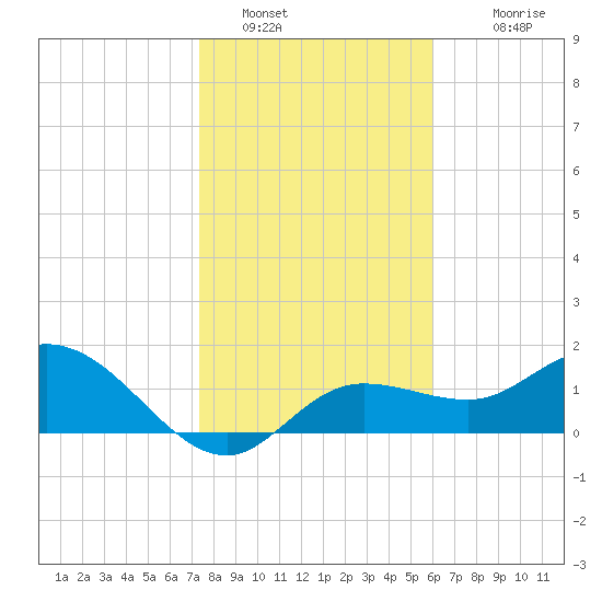 Bradenton Beach tide chart for Thursday, January 16, 2025