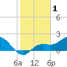 Bradenton Beach tide chart for Wednesday, January 1, 2025