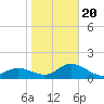 Bradenton Beach tide chart for Monday, January 20, 2025