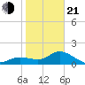 Bradenton Beach tide chart for Tuesday, January 21, 2025