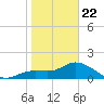 Bradenton Beach tide chart for Wednesday, January 22, 2025