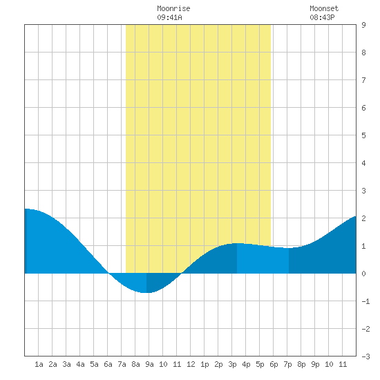 Bradenton Beach tide chart for Thursday, January 2, 2025