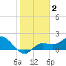 Bradenton Beach tide chart for Thursday, January 2, 2025