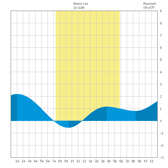 Bradenton Beach tide chart for Friday, January 3, 2025