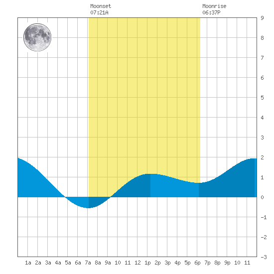 Bradenton Beach tide chart for Wednesday, February 12, 2025