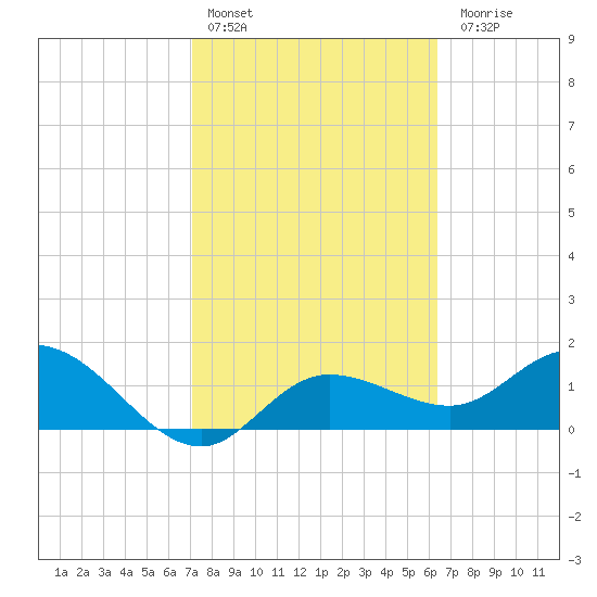 Bradenton Beach tide chart for Thursday, February 13, 2025