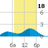 Bradenton Beach tide chart for Tuesday, February 18, 2025