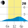 Bradenton Beach tide chart for Thursday, February 20, 2025