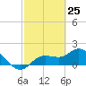 Bradenton Beach tide chart for Tuesday, February 25, 2025