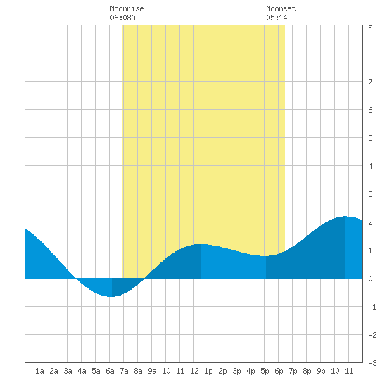 Bradenton Beach tide chart for Wednesday, February 26, 2025