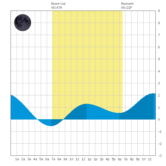 Bradenton Beach tide chart for Thursday, February 27, 2025