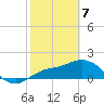 Bradenton Beach tide chart for Friday, February 7, 2025