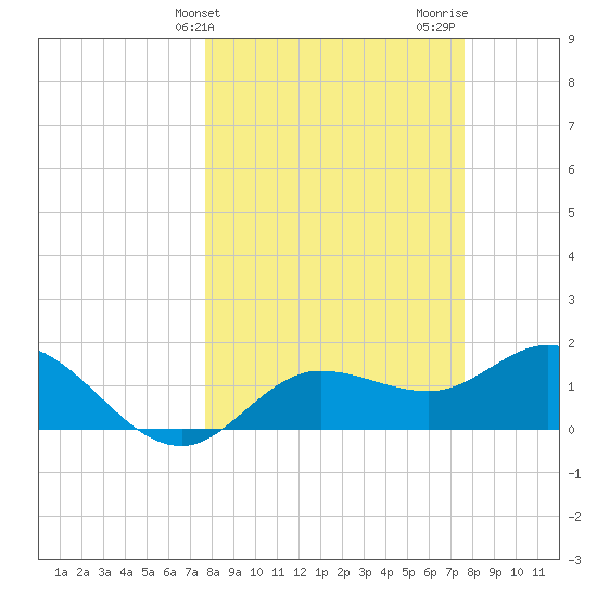 Bradenton Beach tide chart for Tuesday, March 11, 2025