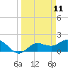 Bradenton Beach tide chart for Tuesday, March 11, 2025