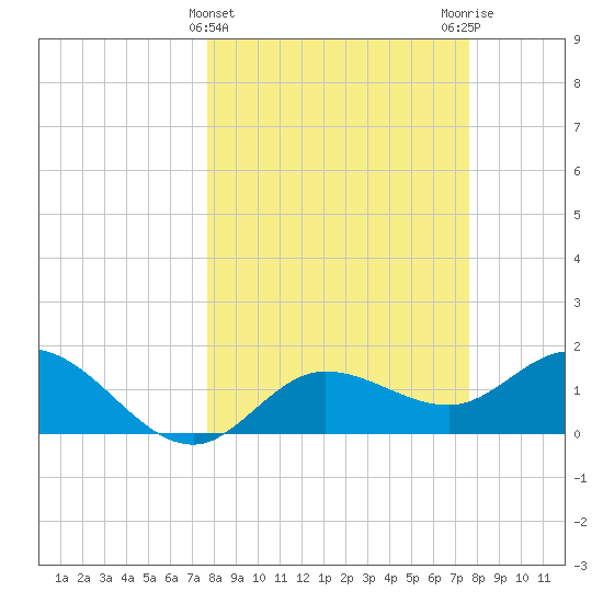 Bradenton Beach tide chart for Wednesday, March 12, 2025