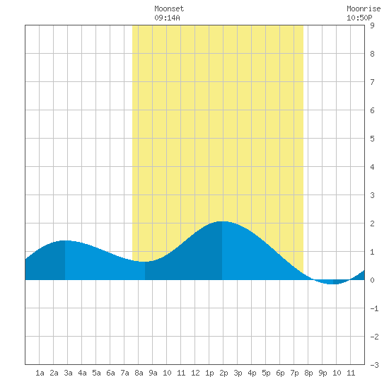 Bradenton Beach tide chart for Monday, March 17, 2025