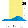 Bradenton Beach tide chart for Thursday, March 20, 2025