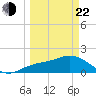 Bradenton Beach tide chart for Saturday, March 22, 2025