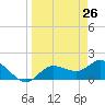Bradenton Beach tide chart for Wednesday, March 26, 2025