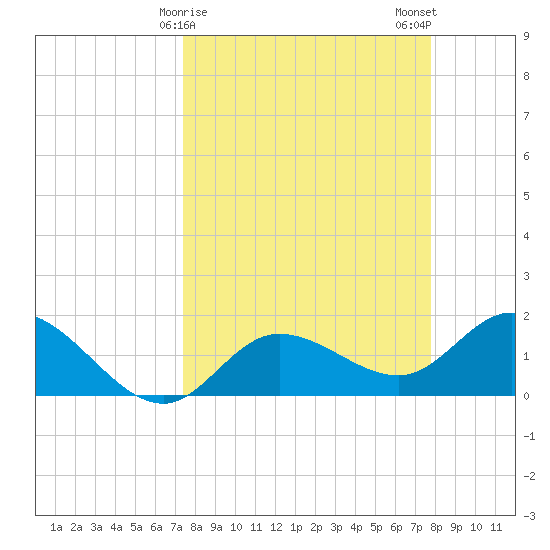 Bradenton Beach tide chart for Thursday, March 27, 2025
