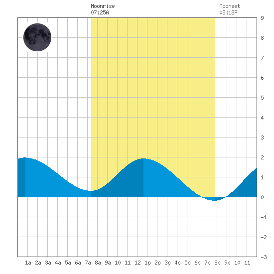 Bradenton Beach tide chart for Saturday, March 29, 2025