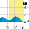 Bradenton Beach tide chart for Sunday, March 30, 2025