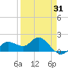 Bradenton Beach tide chart for Monday, March 31, 2025