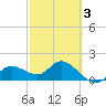Bradenton Beach tide chart for Monday, March 3, 2025