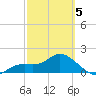 Bradenton Beach tide chart for Wednesday, March 5, 2025
