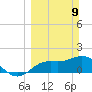 Bradenton Beach tide chart for Sunday, March 9, 2025