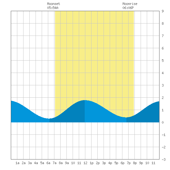 Bradenton Beach tide chart for Thursday, April 10, 2025