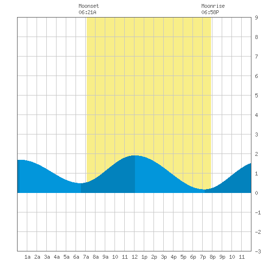 Bradenton Beach tide chart for Friday, April 11, 2025