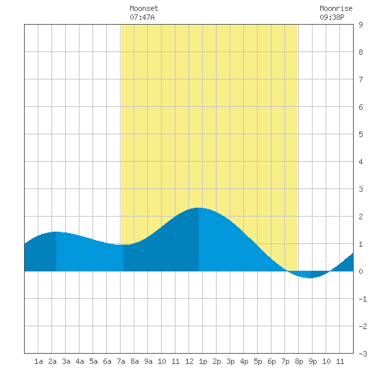 Bradenton Beach tide chart for Monday, April 14, 2025