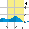 Bradenton Beach tide chart for Monday, April 14, 2025