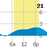 Bradenton Beach tide chart for Monday, April 21, 2025