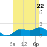 Bradenton Beach tide chart for Tuesday, April 22, 2025