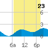 Bradenton Beach tide chart for Wednesday, April 23, 2025
