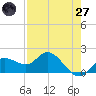 Bradenton Beach tide chart for Sunday, April 27, 2025