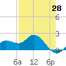 Bradenton Beach tide chart for Monday, April 28, 2025