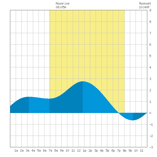 Bradenton Beach tide chart for Tuesday, April 29, 2025