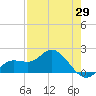 Bradenton Beach tide chart for Tuesday, April 29, 2025