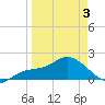 Bradenton Beach tide chart for Thursday, April 3, 2025